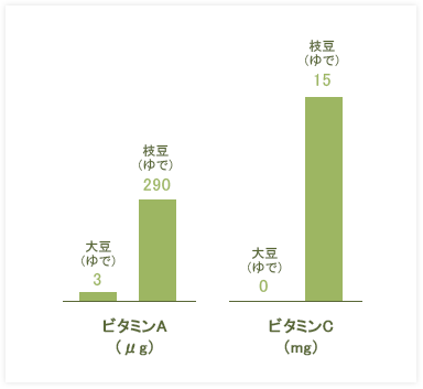 ビタミンA ビタミンC